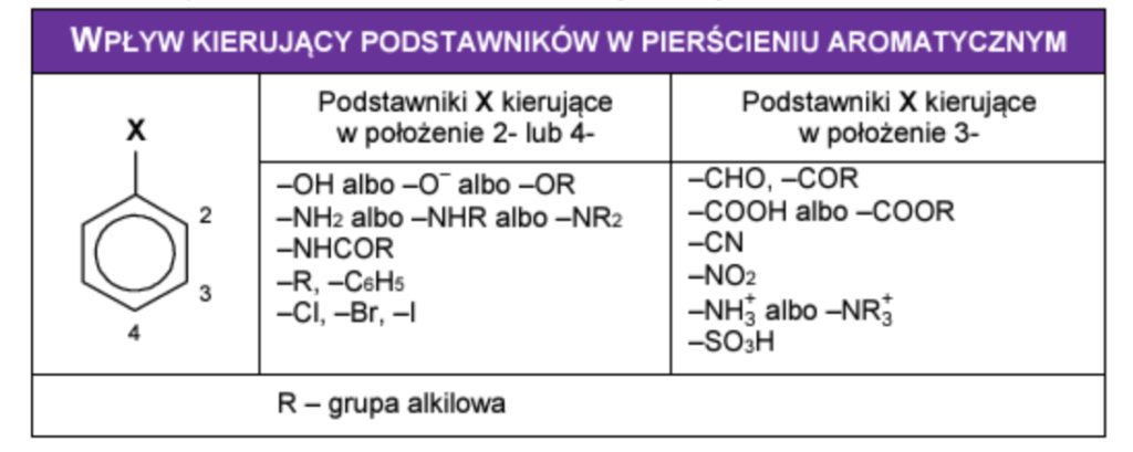 Wpływ kierujący podstawników w pierścieniu aromatycznym – tablice maturalne Fragment tablic maturalnych przedstawiający wpływ podstawników kierujących w pierścieniu aromatycznym na pozycje 2-, 4- oraz 3-.